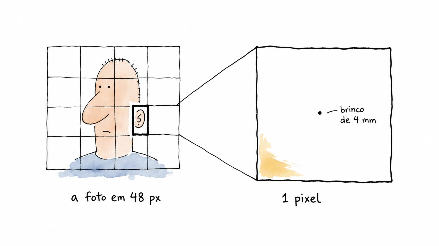 Retrato doodle sobre grade grossa de pixels rotulada a foto em 48 px; ao lado, um pixel ampliado onde o brinco de 4 mm é só um ponto de tinta.