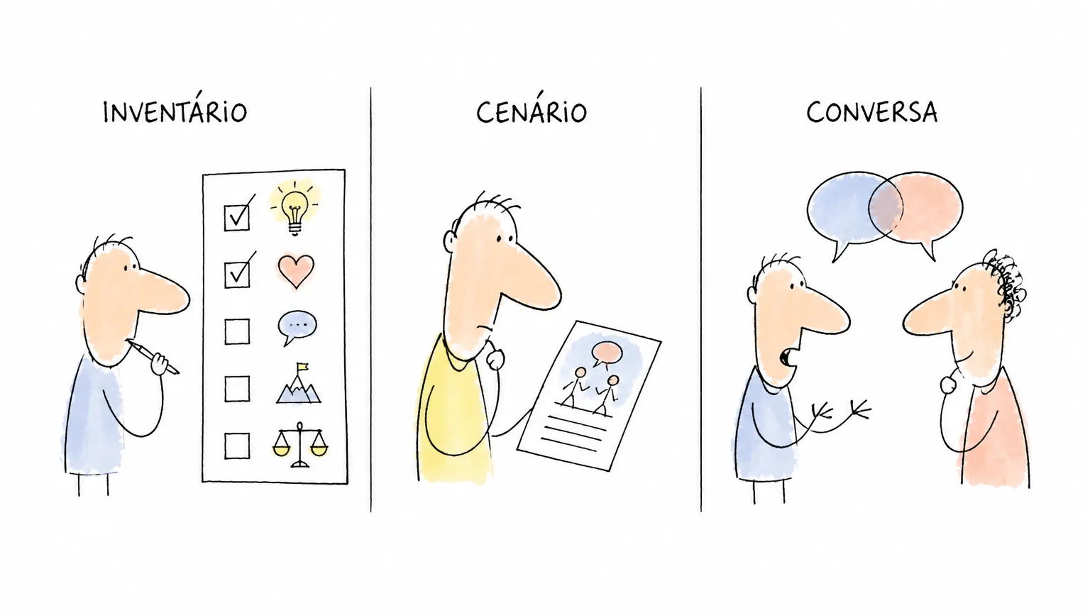 Três formatos de etapa: inventário, cenário e conversa