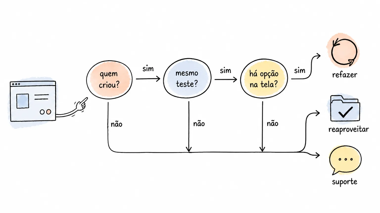 Árvore de decisão para refazer, reaproveitar ou pedir suporte sobre teste Gupy