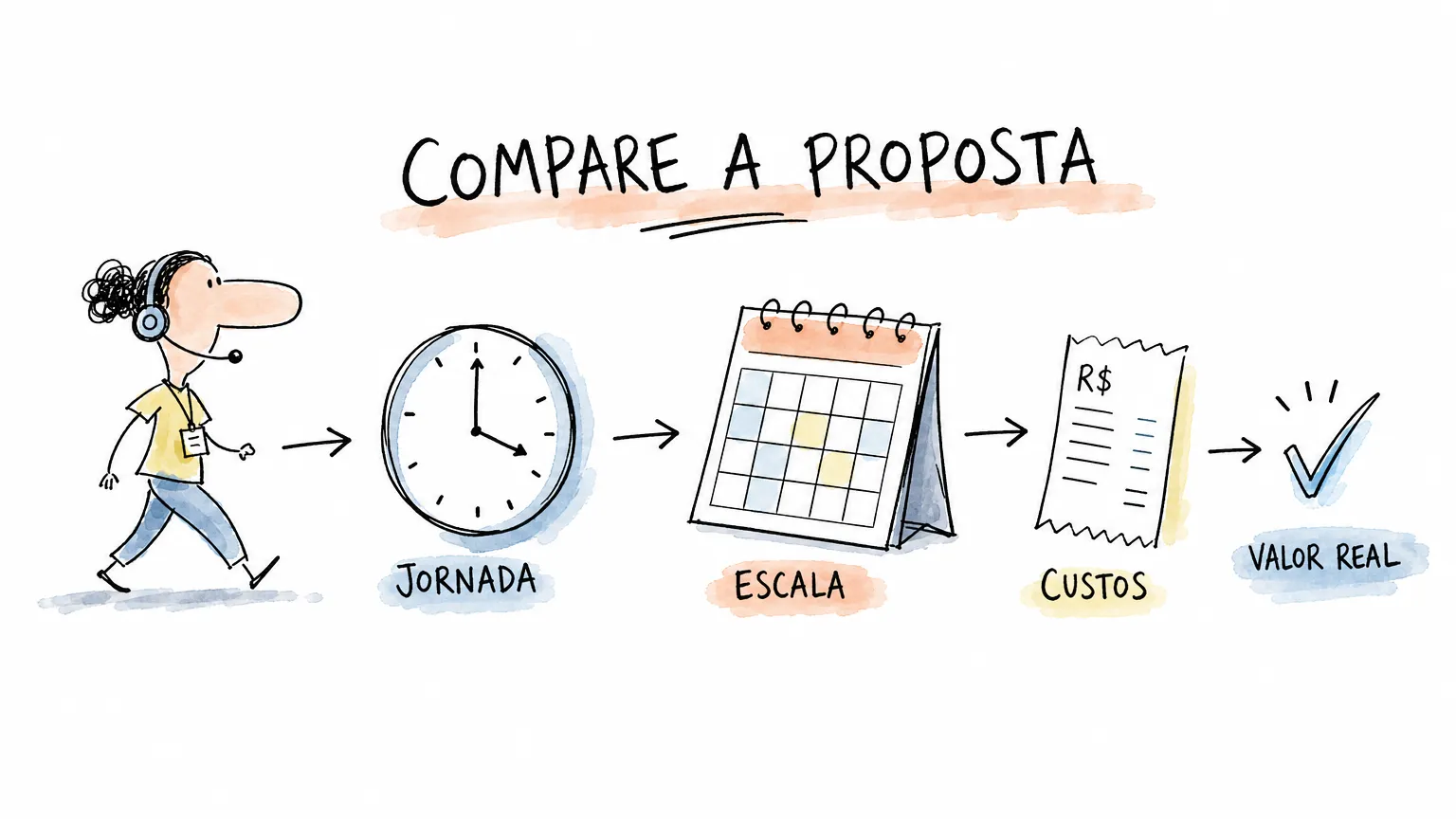 Fluxo para comparar jornada, escala, custos e valor real de uma proposta