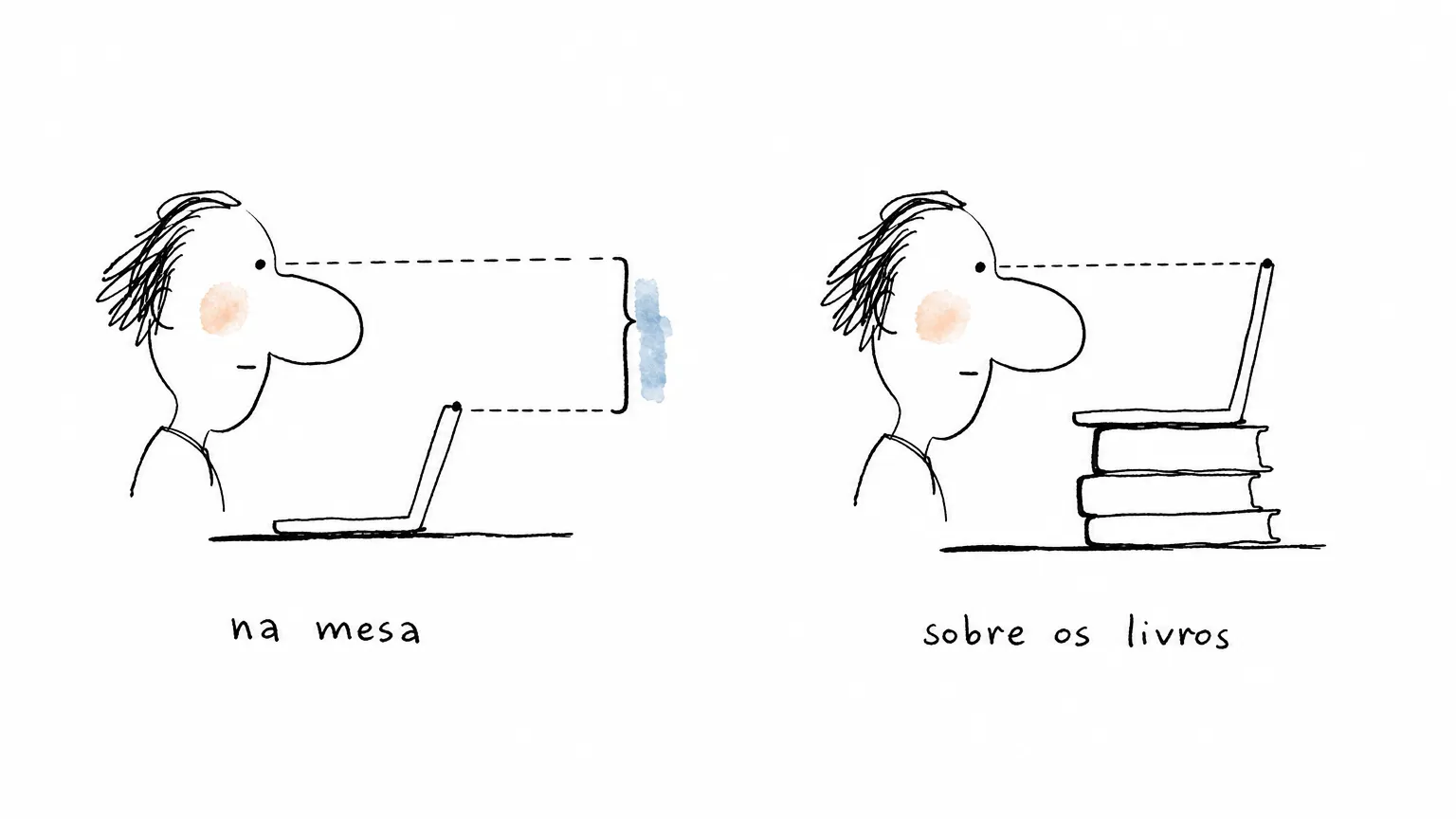 Duas cenas de perfil: com o notebook na mesa, a lente fica bem abaixo da linha dos olhos; sobre uma pilha de livros, as duas alturas se igualam.