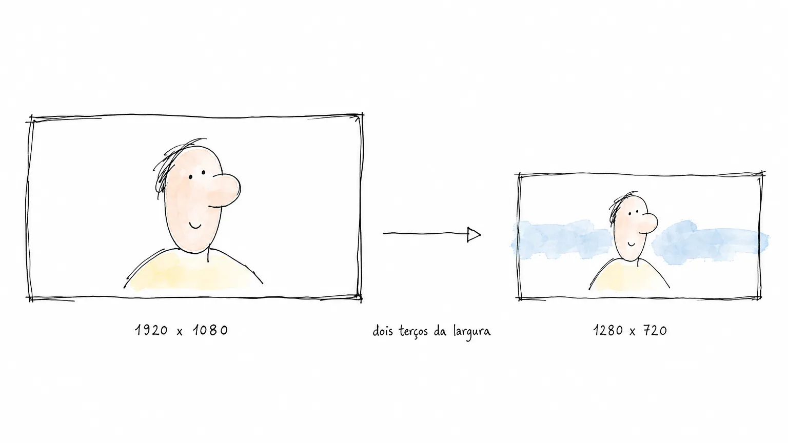 O mesmo retângulo com um rosto desenhado duas vezes, rotulado 1920 x 1080 e 1280 x 720, ligados por uma seta com o rótulo dois terços da largura.