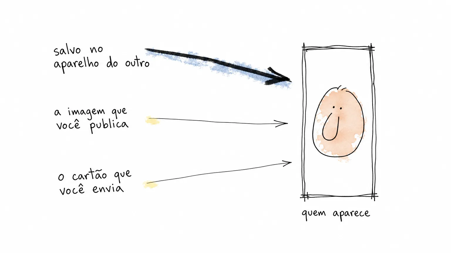 Três origens apontam para a mesma tela de chamada; a seta do arquivo salvo no aparelho do outro é bem mais grossa que as outras duas.
