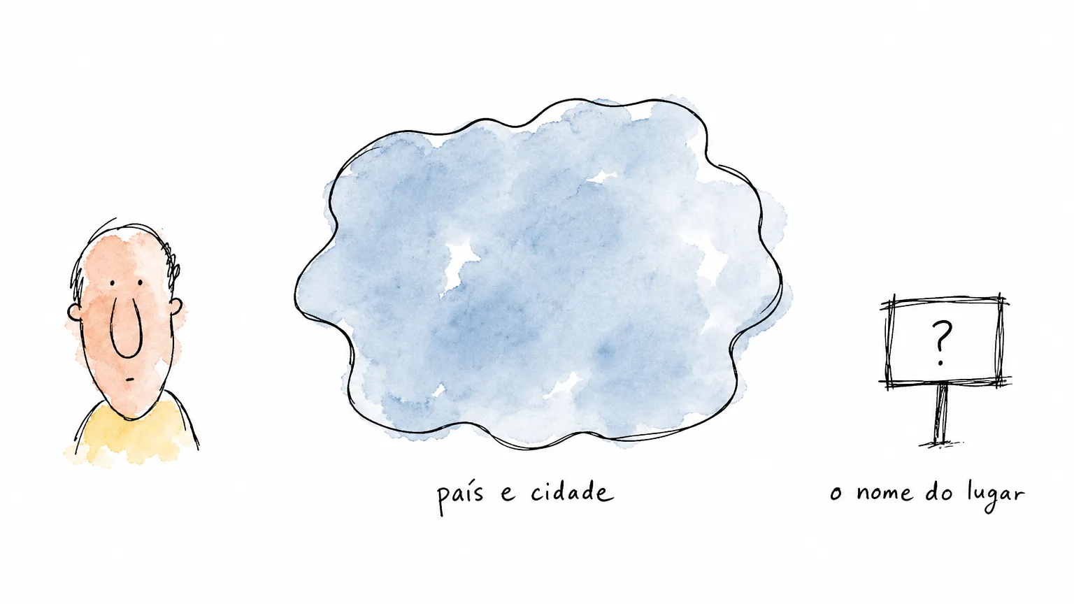 Mancha larga de aquarela rotulada país e cidade e, à direita, uma placa vazia com ponto de interrogação sob o rótulo o nome do lugar.