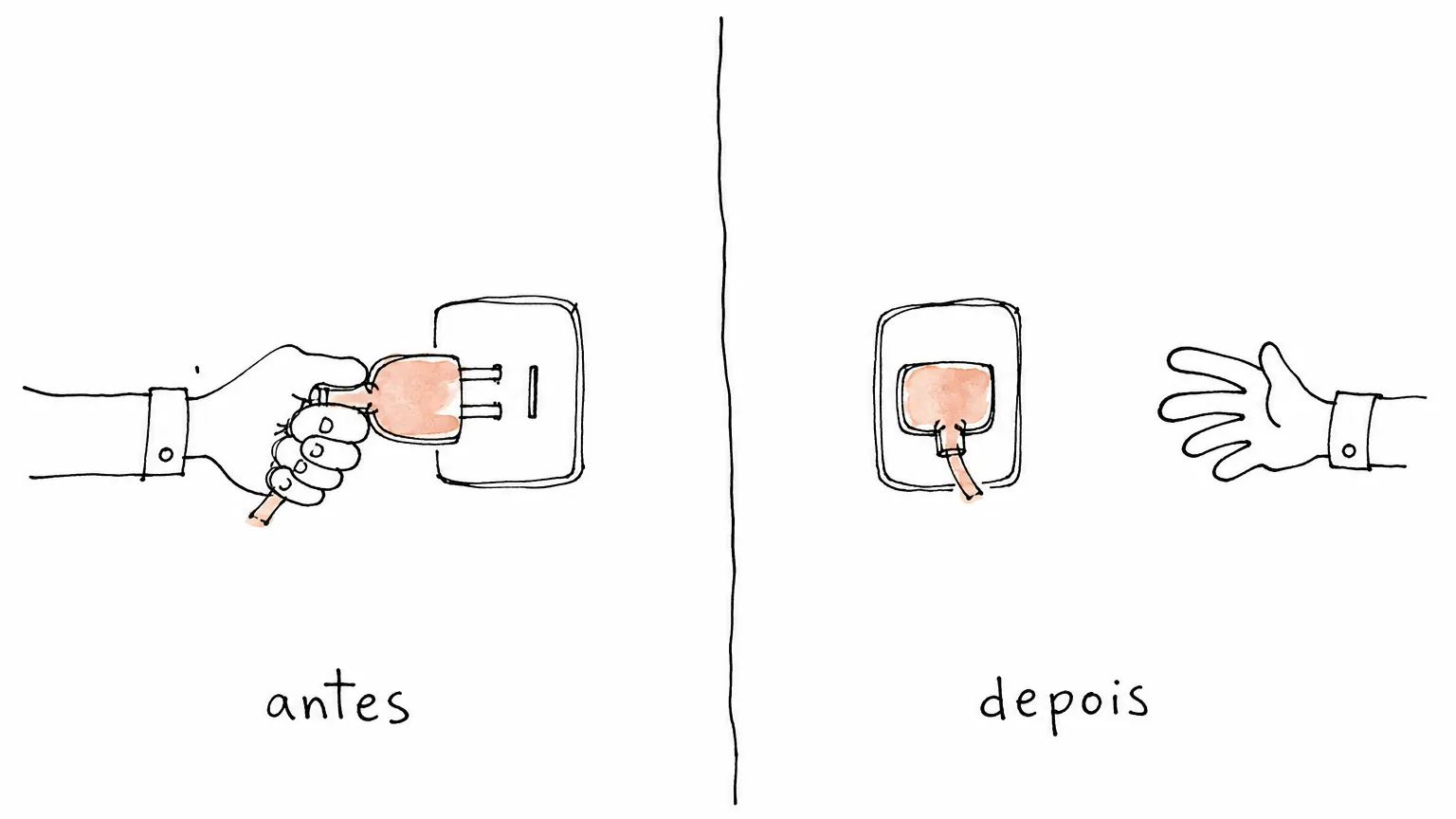 Sob antes, a mão segura o plugue na tomada; sob depois, o plugue continua ligado e a mão aberta para antes de alcançá-lo, com um vão visível entre os dois.