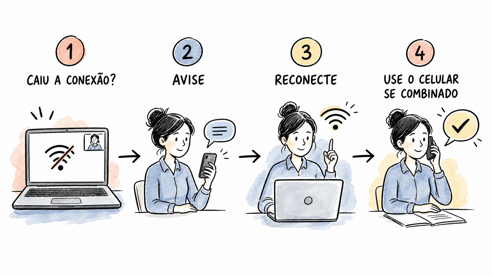 Diagrama de contingência para queda de conexão em entrevista online