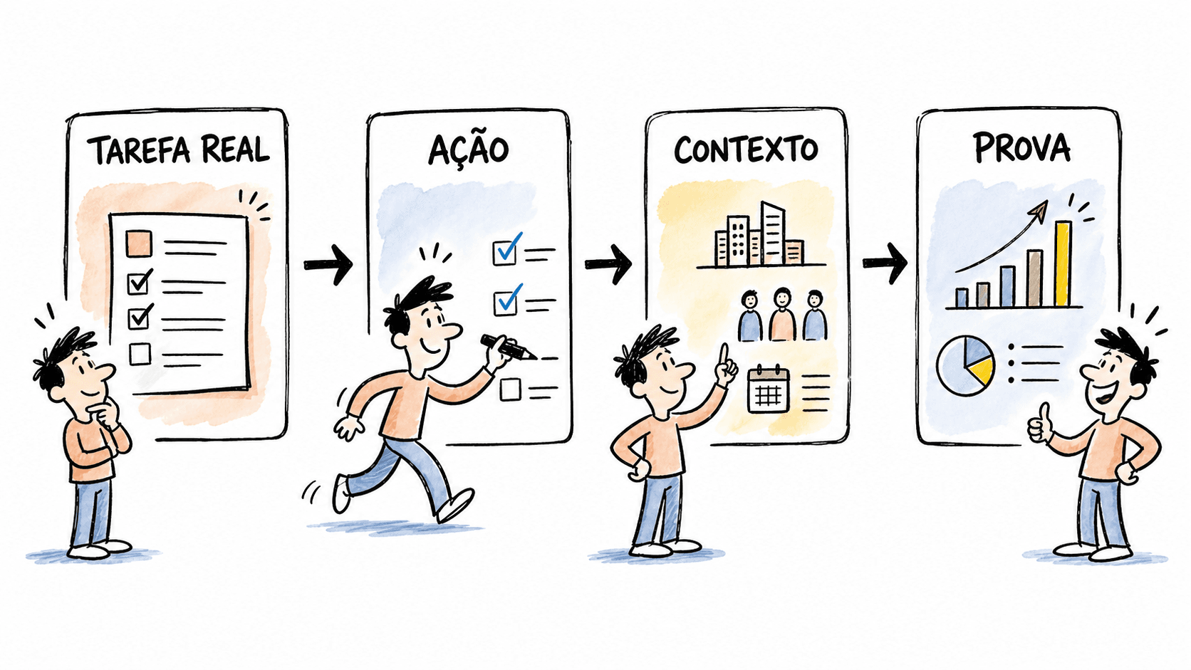 Fluxo visual de tarefa real para ação, contexto e prova