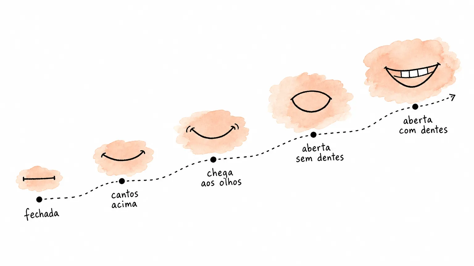 Rota pontilhada com cinco paradas, uma boca por parada abrindo grau a grau e a mancha de aquarela crescendo de fechada até aberta com dentes