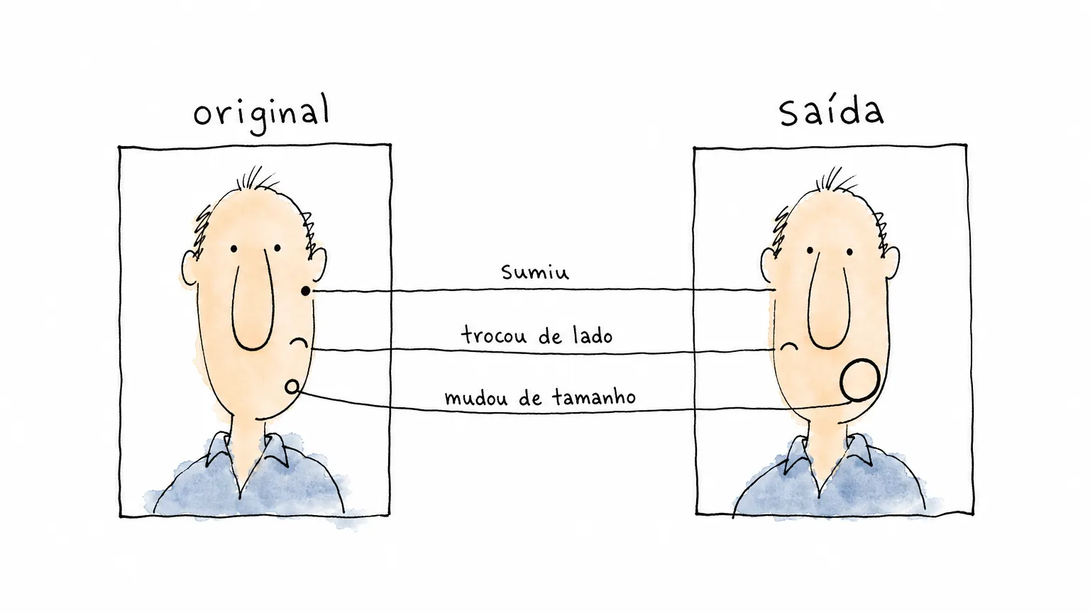 Duas telas do mesmo rosto, original e saída, com três fios ligando cada marca ao que aconteceu com ela: sumiu, trocou de lado e mudou de tamanho
