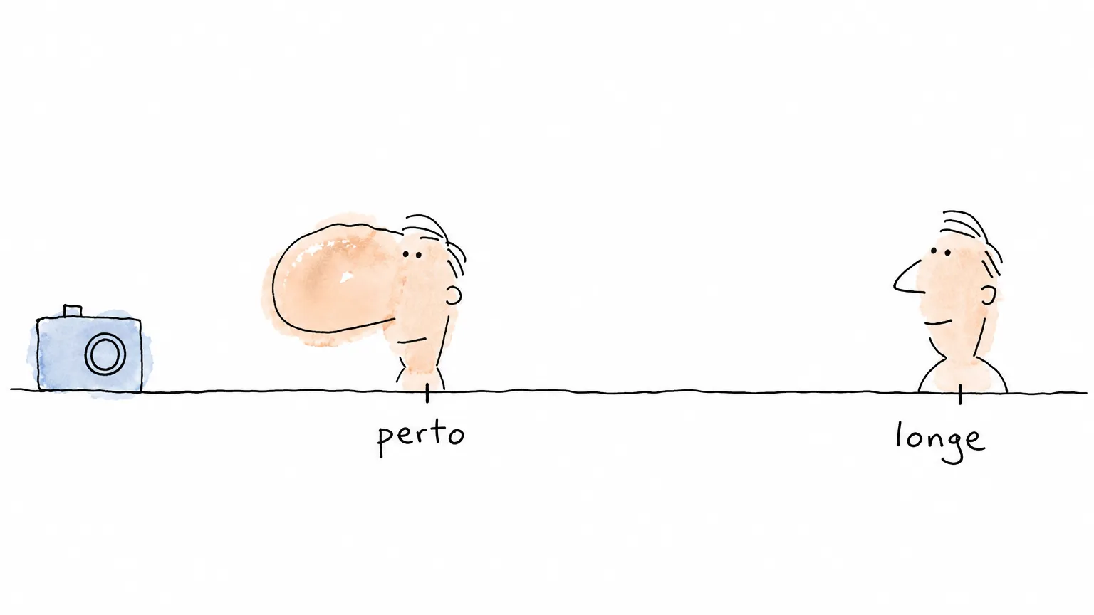 Régua com uma câmera numa ponta e um rosto na outra; perto o nariz sai enorme, longe as proporções do rosto ficam calmas