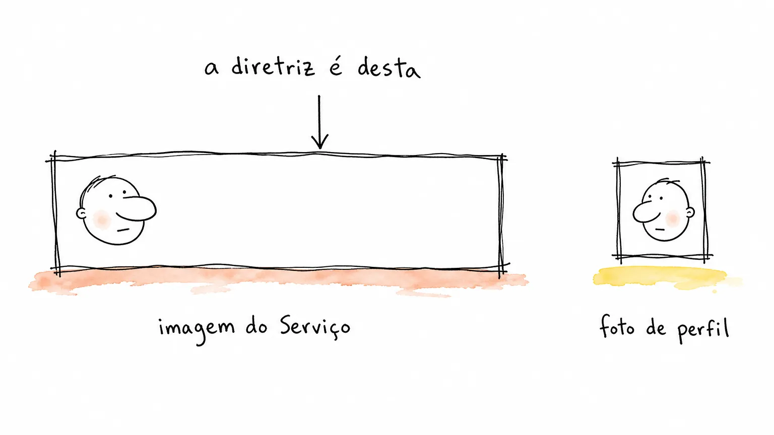 A seta "a diretriz é desta" cai no cartão largo deitado da imagem do Serviço; longe dele, um cartão quadradinho é a foto de perfil.