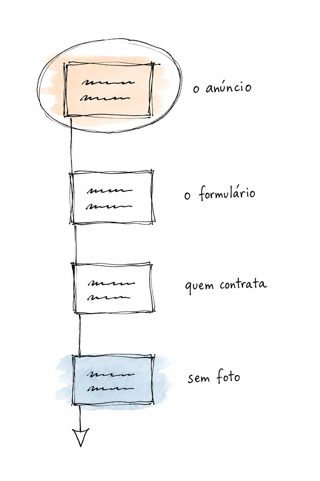 Escada vertical de quatro perguntas: o anúncio, o formulário, quem contrata e sem foto, com o degrau do topo circulado como o primeiro a responder.