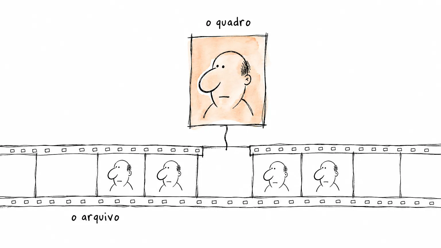 Tira de filme com bustos nas células; de uma célula vazia sobe um traço até um retrato maior e sozinho, sob os rótulos o arquivo e o quadro.
