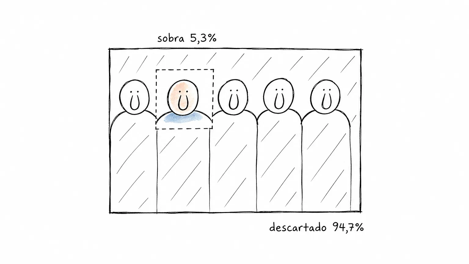 Foto de grupo com cinco figuras: só a cabeça da segunda cabe no quadrado tracejado de 'sobra 5,3%'; todo o resto aparece hachurado como descartado.