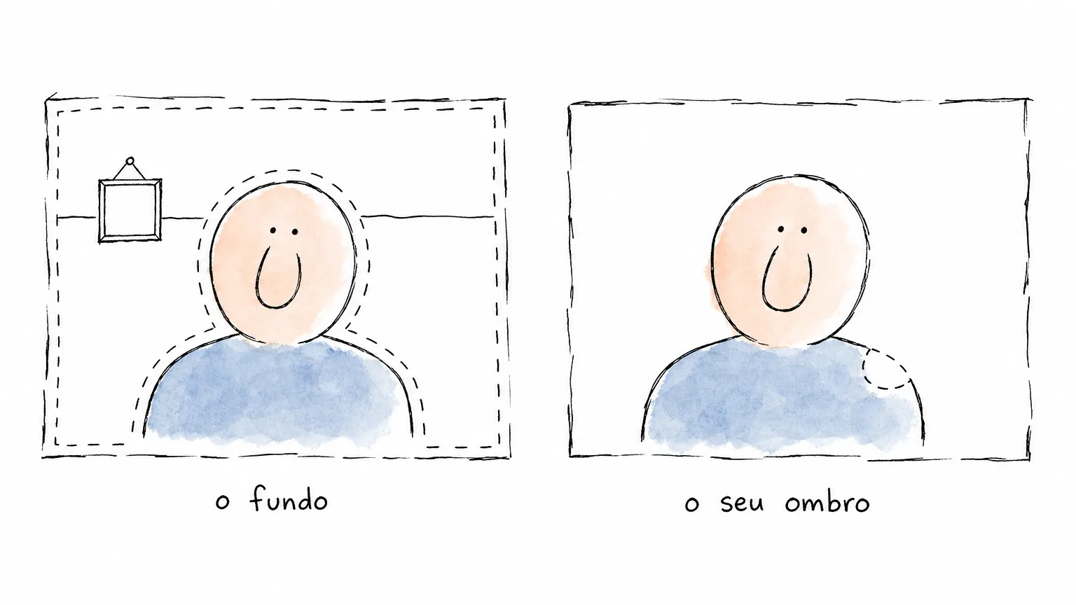 Dois quadros iguais: à esquerda o tracejado marca só o fundo em volta da pessoa; à direita, um pedaço tracejado é tirado do próprio ombro dela.