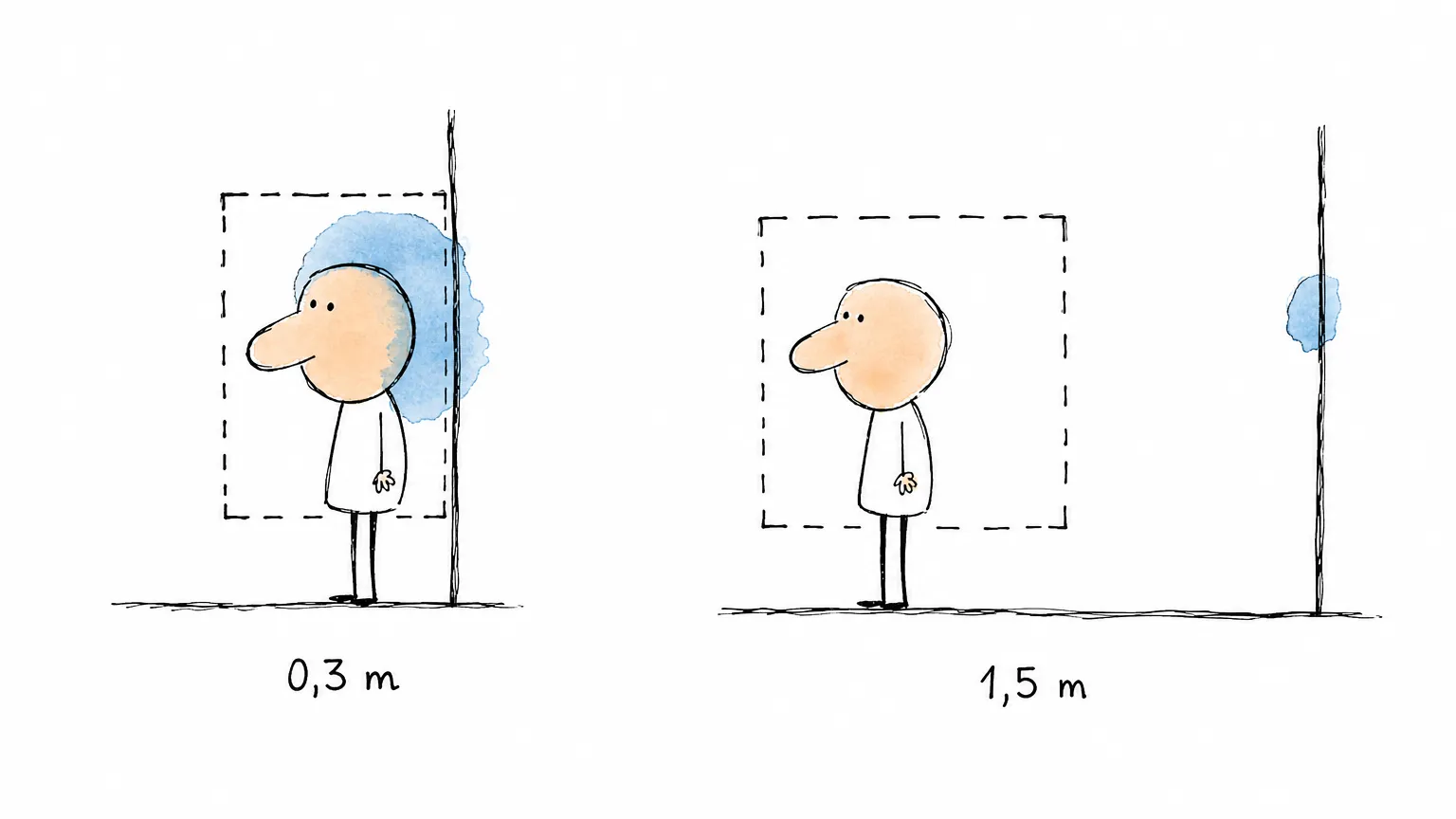 A mesma figura em duas cenas: colada na parede, com a sombra grande dentro do quadro tracejado; e a 1,5 m, com a sombra pequena fora dele.