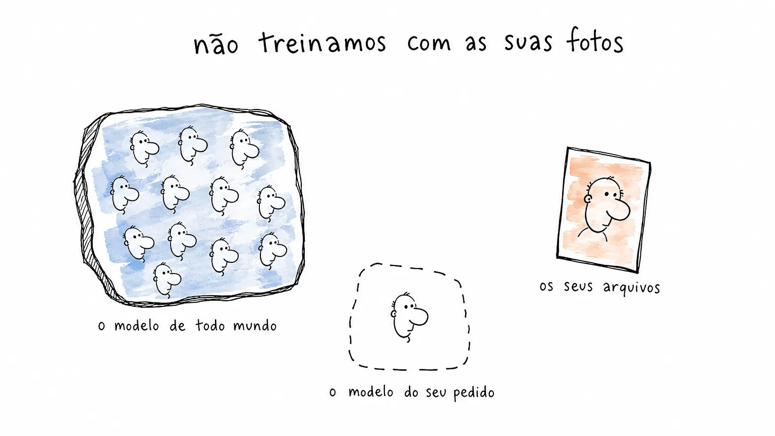 A frase não treinamos com as suas fotos sobre três objetos: bloco com doze rostos, bloco tracejado com um rosto só e um cartão de foto com um rosto.