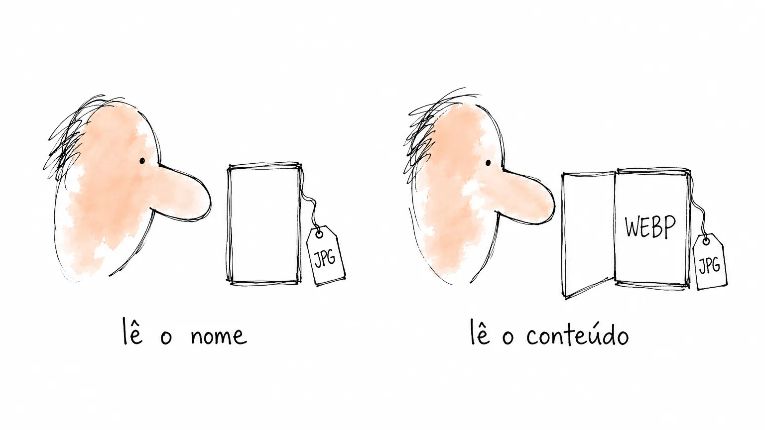 Dois rostos-doodle diante do mesmo cartão: à esquerda a etiqueta externa diz JPG; à direita o cartão aberto mostra WEBP escrito por dentro.