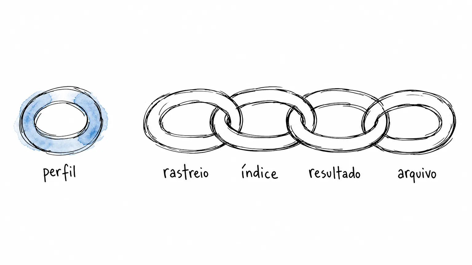 Cinco elos de corrente em fila: perfil sozinho, separado por um vão largo, e rastreio, índice, resultado e arquivo entrelaçados entre si do outro lado.