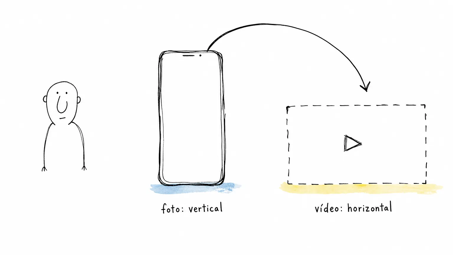 Celular em pé de tela vazia sob "foto: vertical" e uma seta curva girando até um quadro deitado com triângulo de play, sob "vídeo: horizontal".