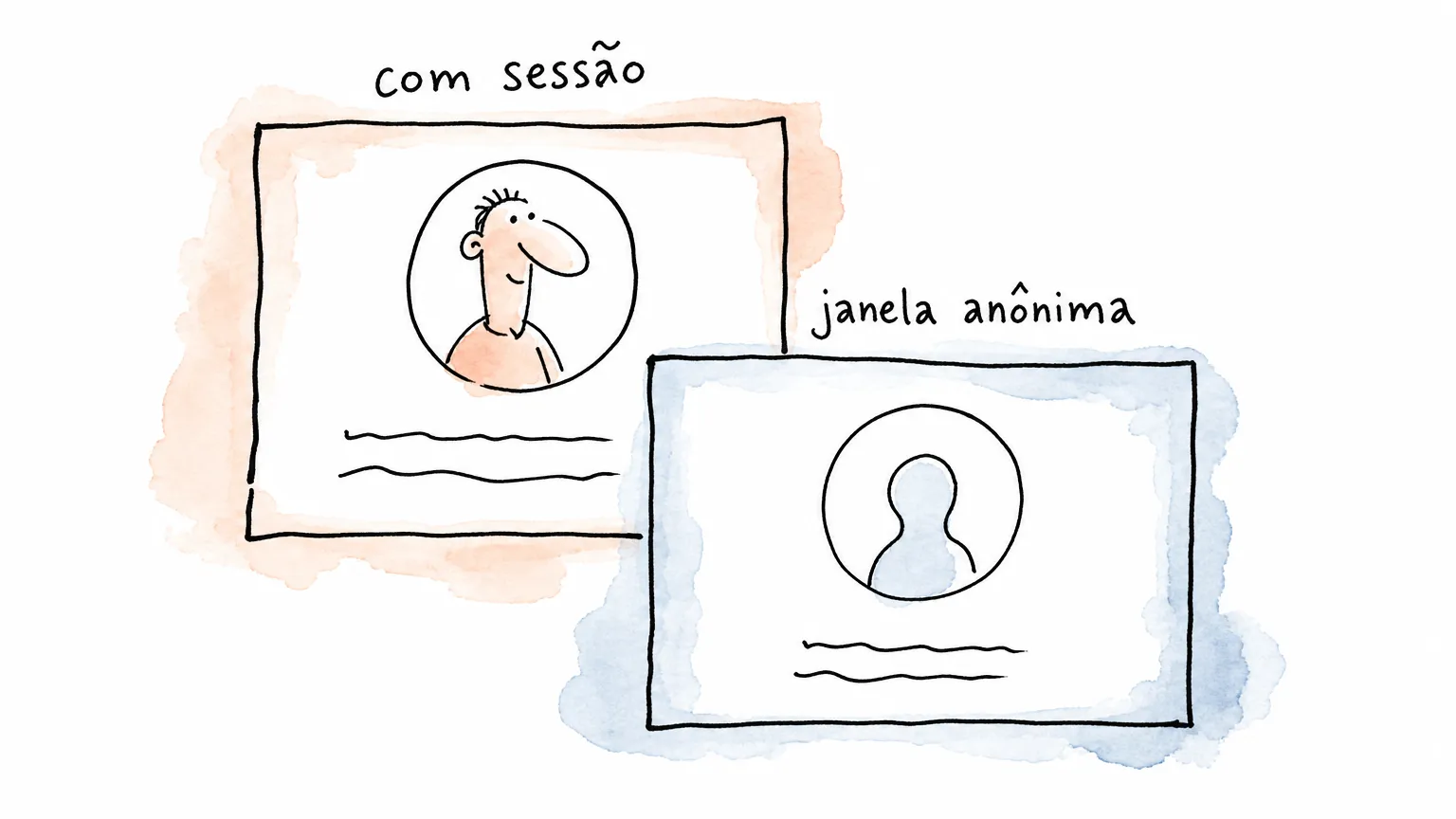 Duas janelas sobrepostas do mesmo perfil: em "com sessão" aparece o rosto; em "janela anônima" o círculo traz só uma silhueta vazia