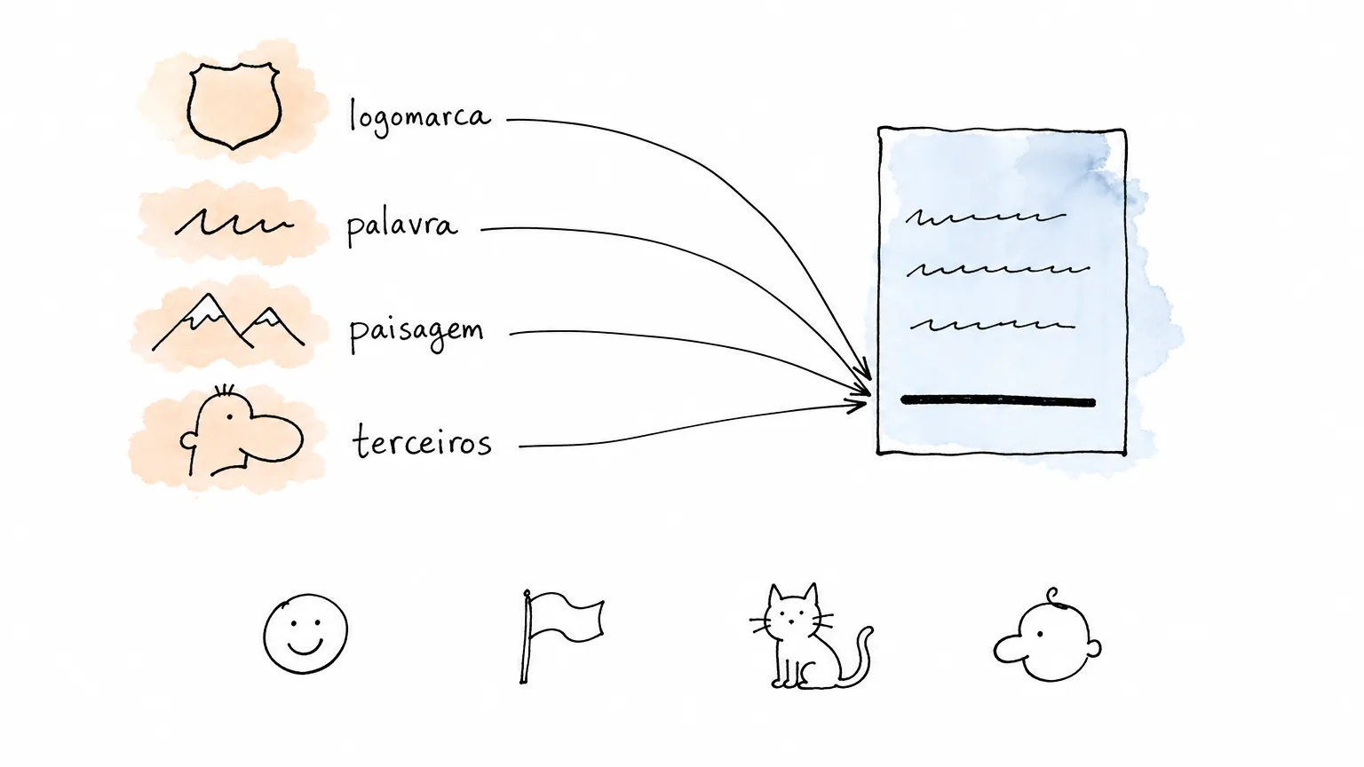 Logomarca, palavra, paisagem e terceiros mandam setas para uma única linha grossa do prompt; emoji, bandeira, gato e bebê ficam soltos, sem seta.