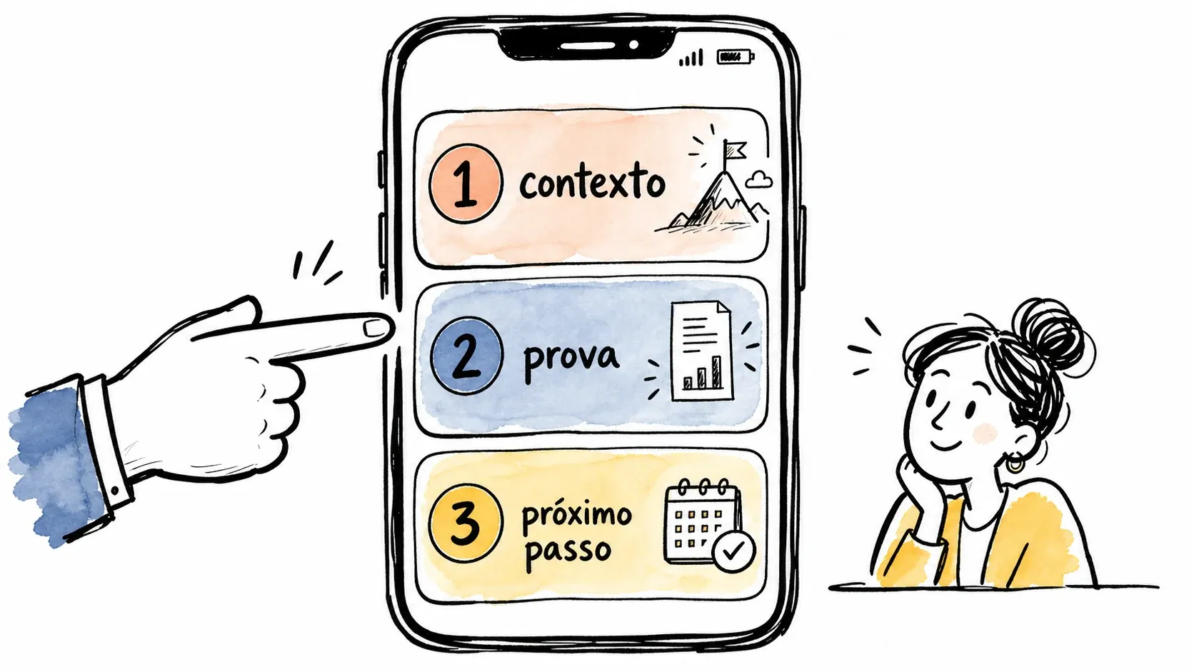 Diagrama de mensagem para recrutador com contexto, prova e próximo passo
