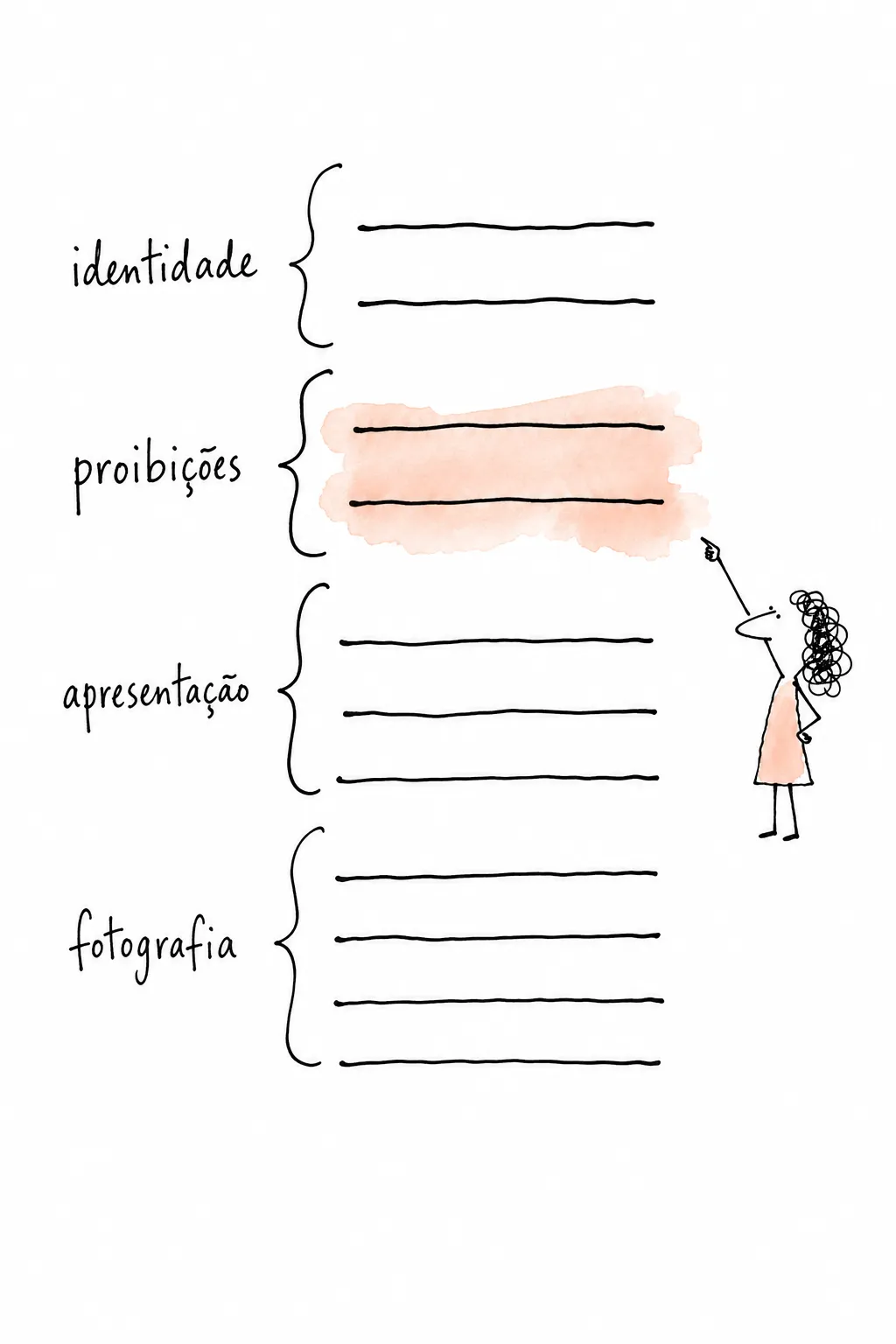 Ilustração do bloco de prompt dividido em identidade, proibições, apresentação e fotografia, com o grupo das proibições destacado em aquarela.