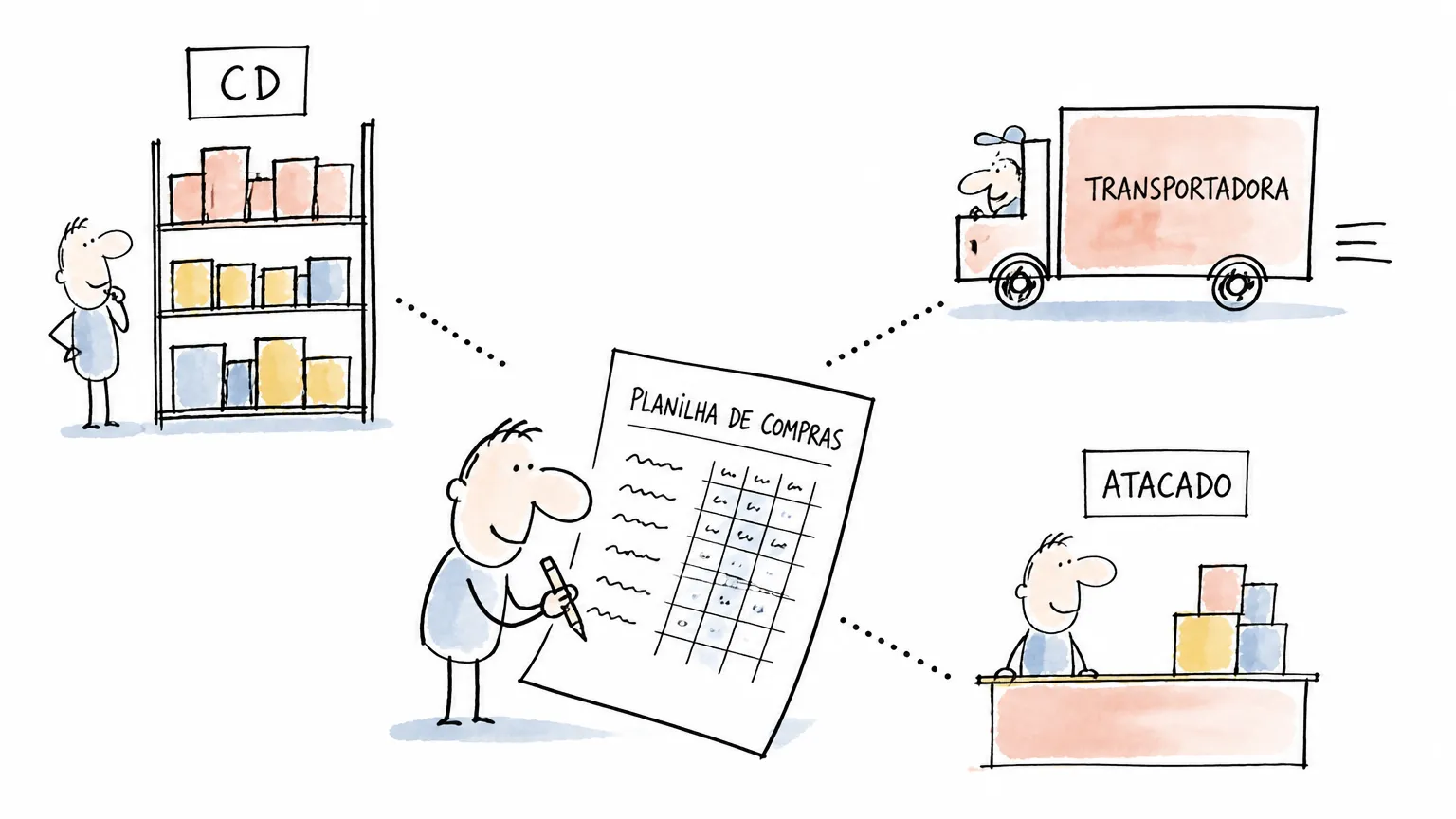 Ilustração compara centro de distribuição, transportadora e atacado a partir de uma ficha de trabalho