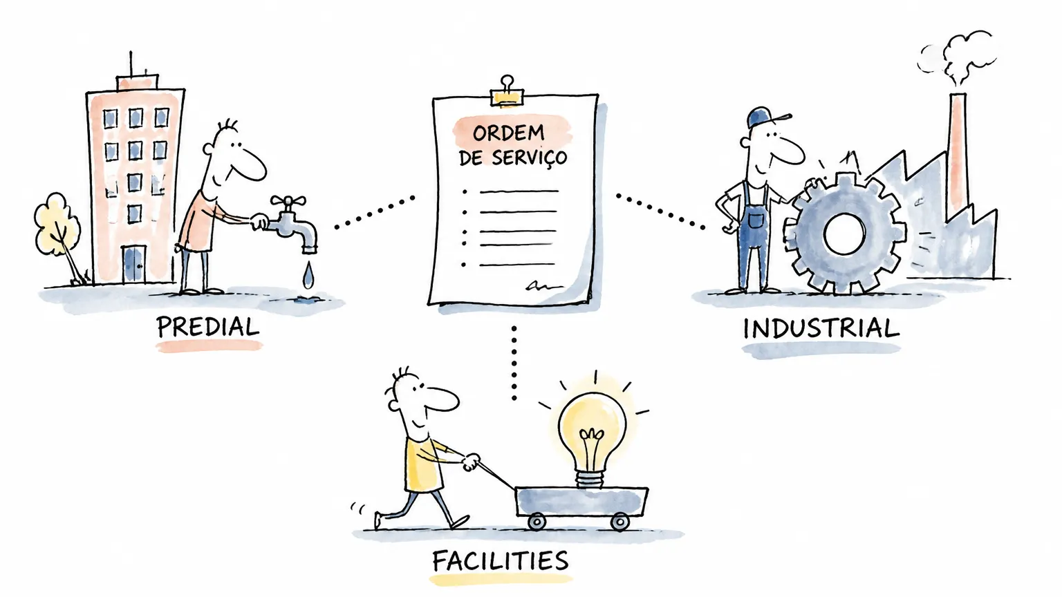 Ilustração compara manutenção predial, industrial e facilities a partir de uma ordem de serviço