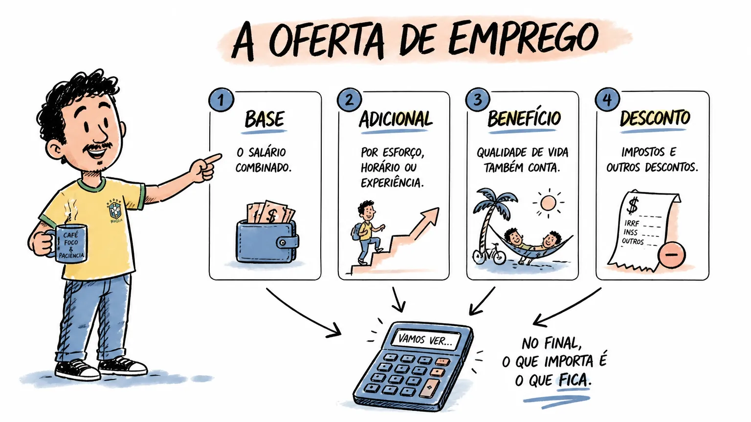 Diagrama para separar salário-base, adicional, benefício e desconto em uma oferta