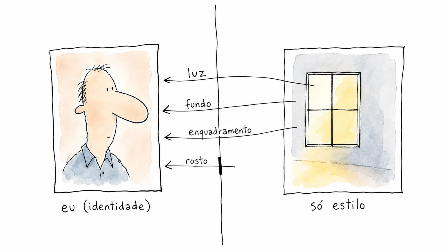 Cartoon de quadro dividido: da foto "só estilo" saem setas luz, fundo e enquadramento até "eu (identidade)", e a seta rosto aparece barrada na divisa