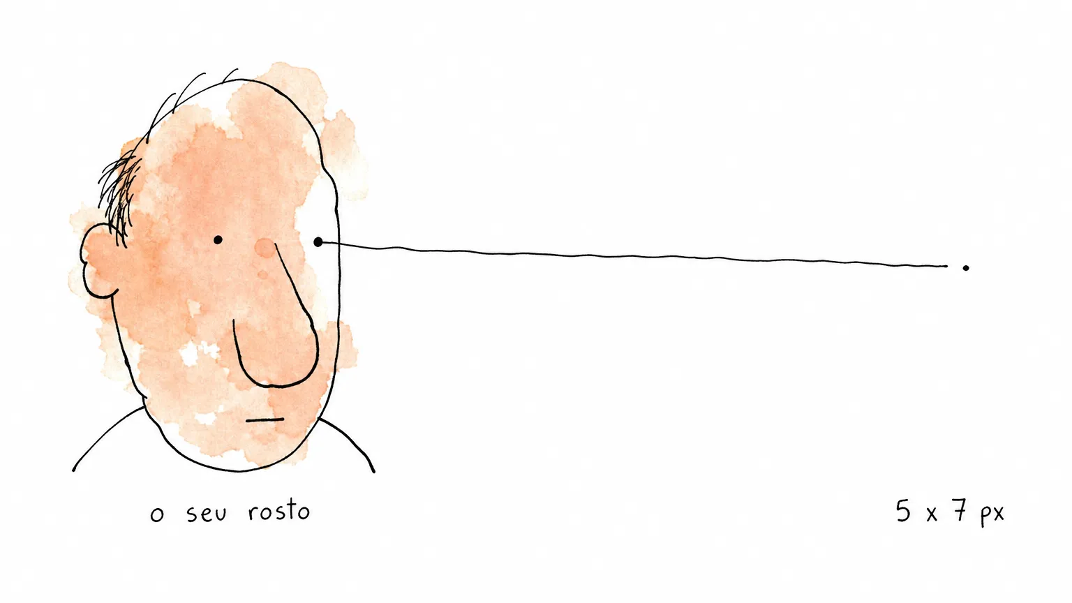 Rosto grande à esquerda ligado por uma linha fina que atravessa o vazio até uma mancha do tamanho de um ponto, rotulada 5 x 7 px.