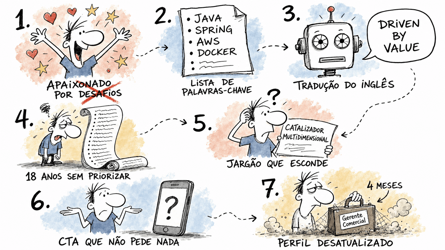 Sketchbook doodle Red Bull com 7 antipadrões do Sobre do Linkedin em pt-BR: adjetivo vazio, lista de keywords, tradução robô, 18 anos sem prioridade, jargão, CTA fraco e perfil desatualizado.