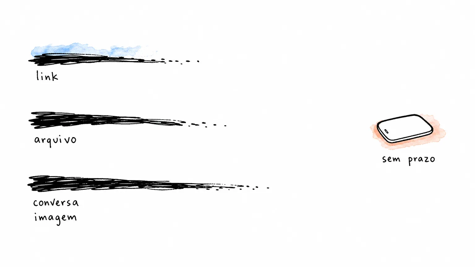 Três traços de tinta que acabam em pontos diferentes, rotulados link, arquivo e conversa com imagem, e um telefone sozinho à direita sob sem prazo