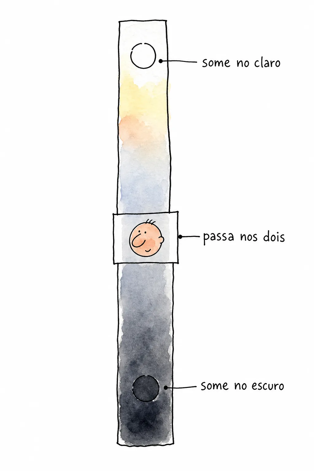 Barra vertical de branco a carvão com uma janela sobre a fatia do meio: o rosto passa nos dois temas e os círculos das pontas somem no claro e no escuro.